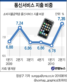 통신서비스 지출 비중 | 연합뉴스