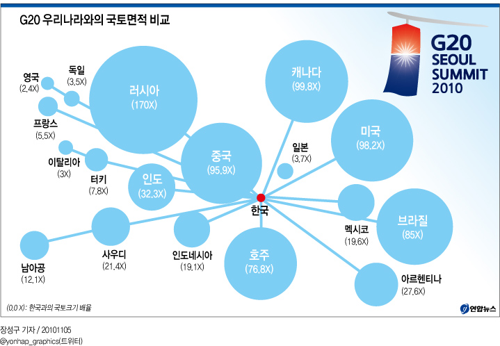 G20 ë©ì¹˜ ë„ˆë¬´ í¬ë„¤ í•œêµ­ êµ­í† ë©´ì  ê¼´ì°Œ ì—°í•©ë‰´ìŠ¤