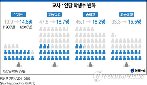교사 1인당 학생수 변화(종합) | 연합뉴스 교사 1인당 학생수 변화(종합) | 연합뉴스