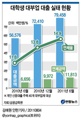 대학생 신용 대출