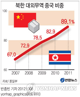 북한 대외무역 중국 비중 | 연합뉴스