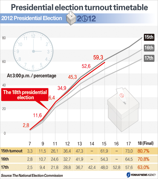 Presidential Election Turnout Timetable | Yonhap News Agency