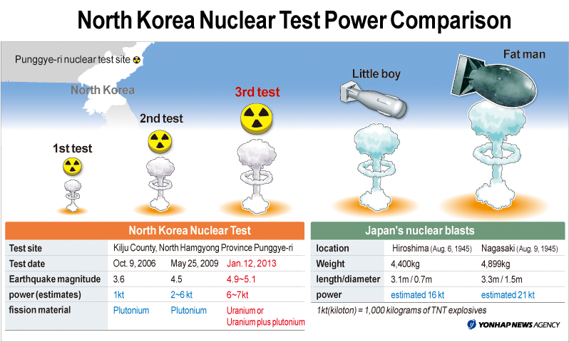 North Korea Nuclear Test Power Comparison Yonhap News Agency