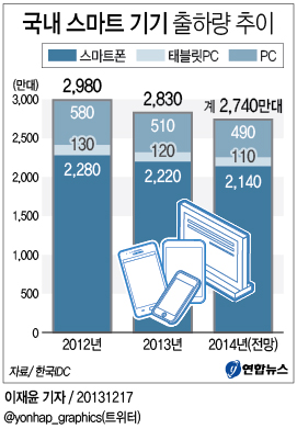 국내 스마트 기기 출하량 추이 | 연합뉴스