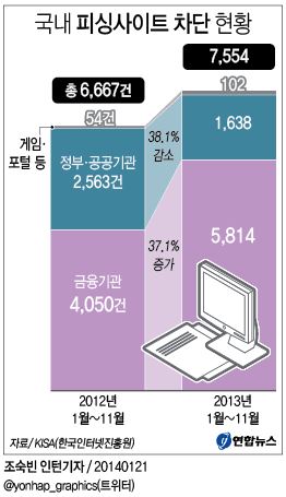 국내 피싱사이트 차단 현황 | 연합뉴스