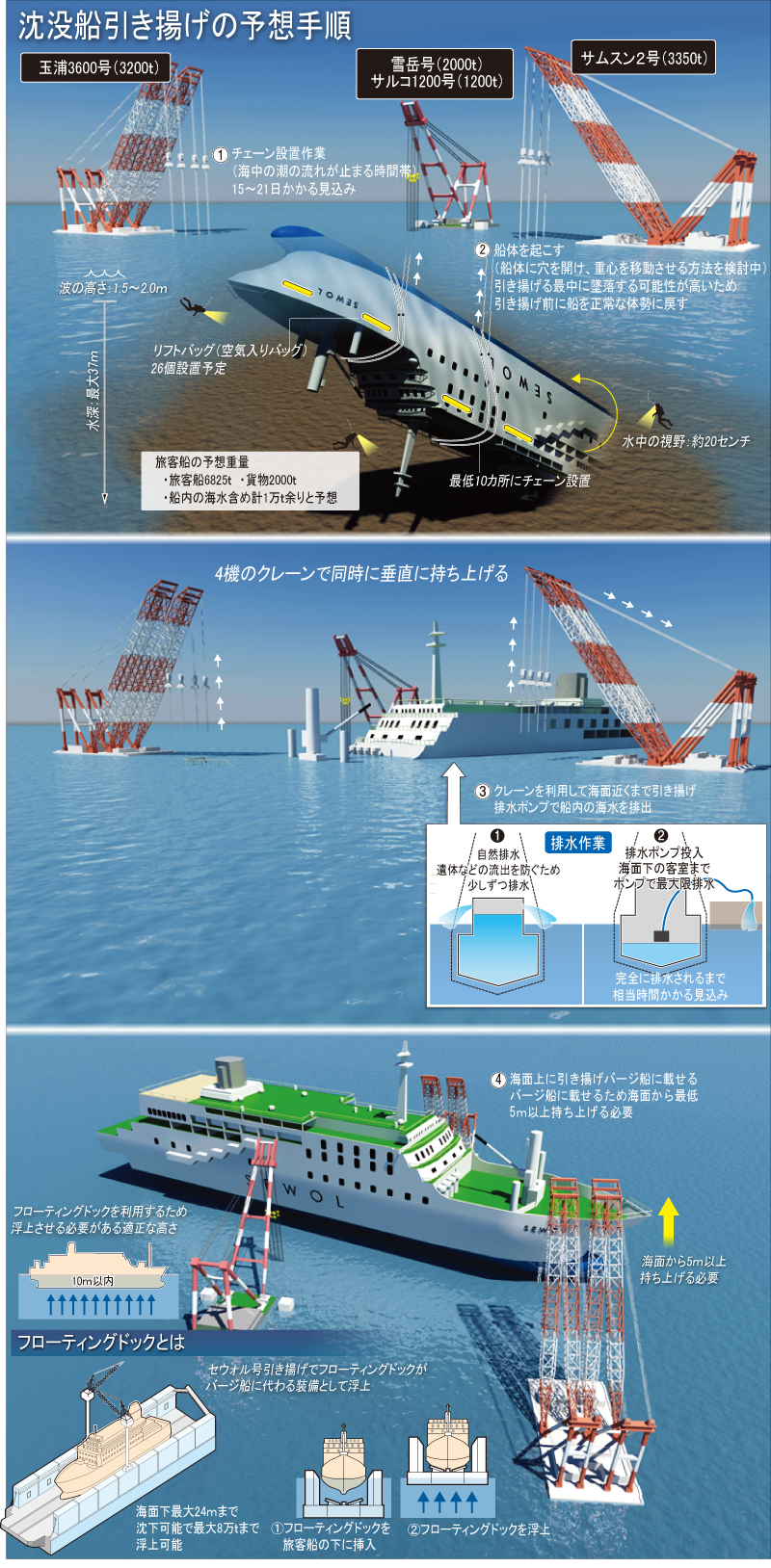 沈没船引き揚げの予想手順 | 聯合ニュース