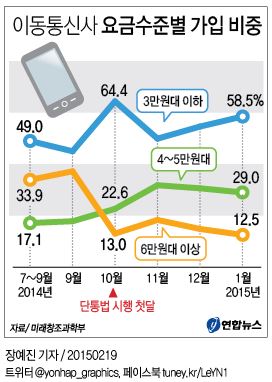 이동통신사 요금수준별 가입 비중 | 연합뉴스