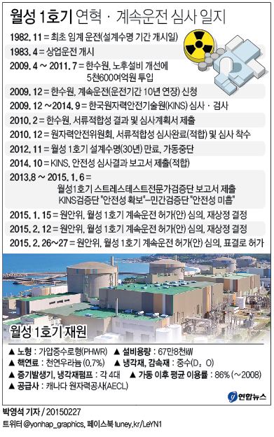 월성 원전1호기 2022년까지 수명연장...4월부터 재가동(종합2보) - 4