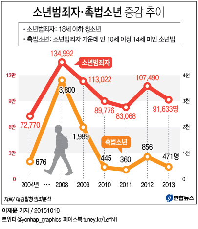'캣맘'사건 계기로 소년범죄 처벌연령 논란 재연되나(종합) - 1