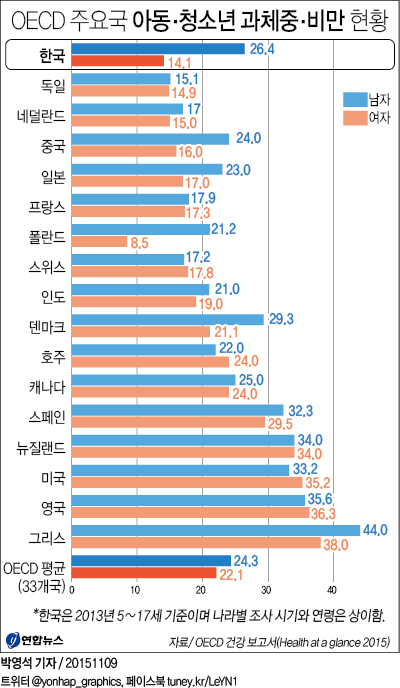 韓 과체중 여아, 남아의 절반…외모압박에 남녀差 OECD 최고 - 2