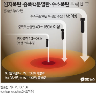 원자폭탄·증폭핵분열탄·수소폭탄 위력 비교 | 연합뉴스