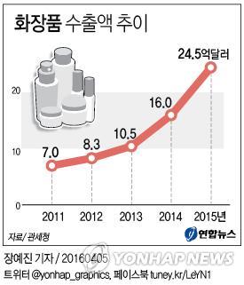 화장품 수출액 추이 연합뉴스