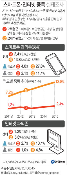 인터넷·스마트폰 중독 실태조사(종합) | 연합뉴스