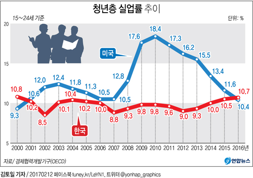 [그래픽] 청년층 실업률 추이