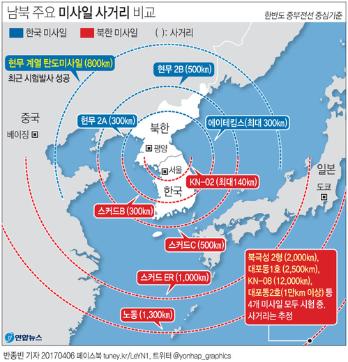 [그래픽] 남북 주요 미사일 사거리 비교
