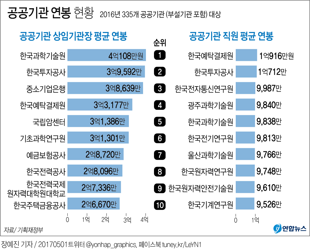 그래픽] 공공기관 연봉왕은?…기관장은 카이스트·직원은 예탁결제원 | 연합뉴스