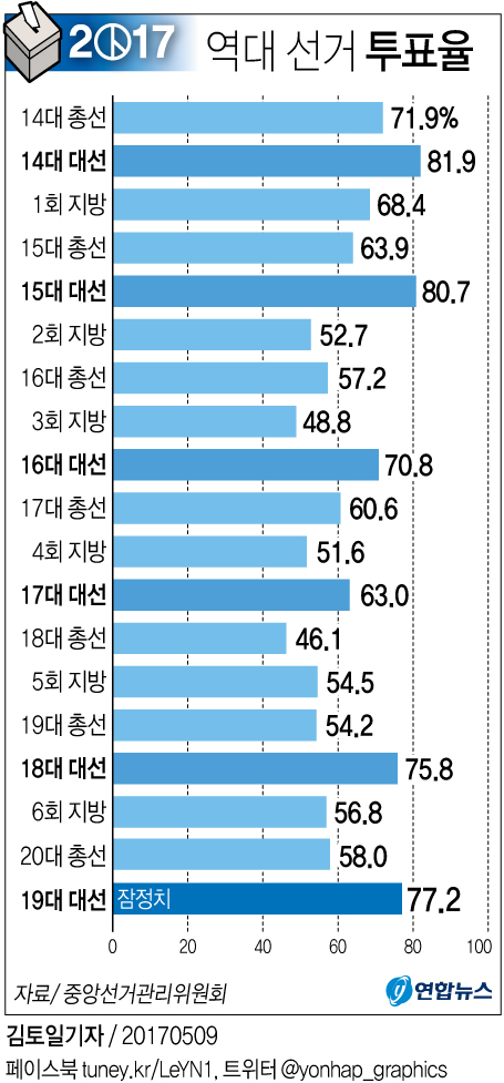 [그래픽] 19대 대선 투표율 잠정치 77.2%…역대 선거 투표율