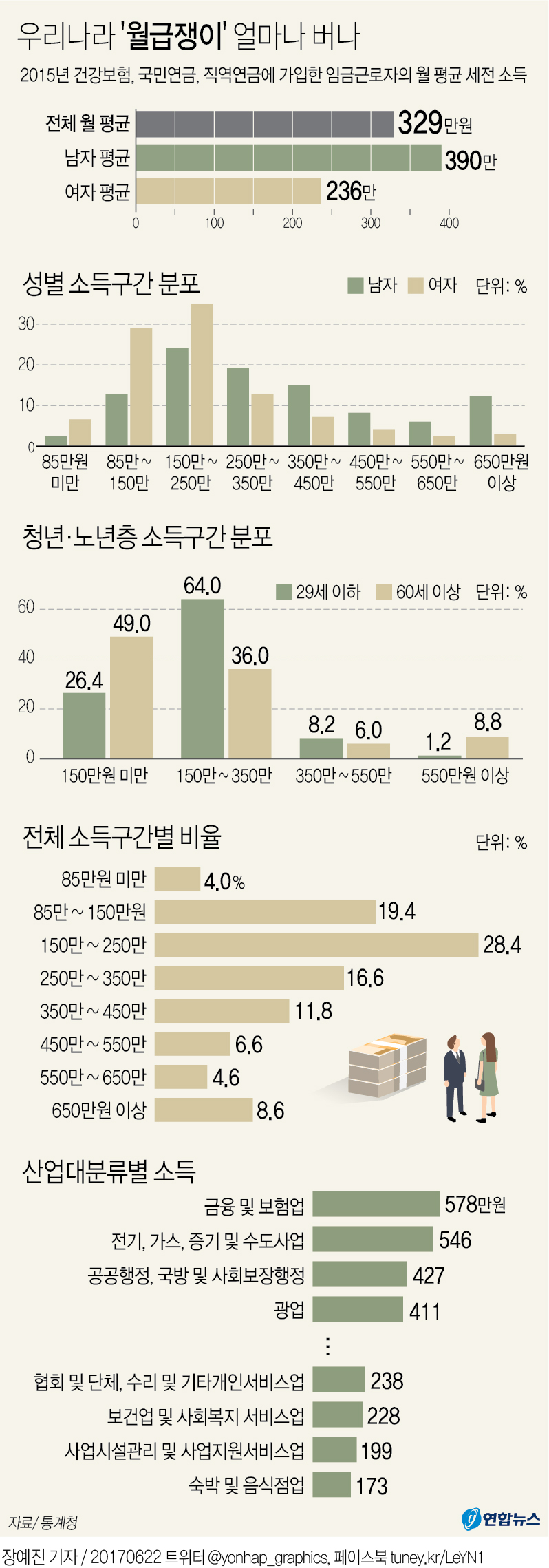 [소득분포 첫 공개]월급쟁이 평균 329만원…남녀차 1.7배, 세계 최고수준 | 연합뉴스