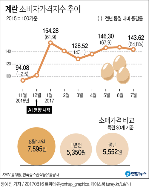 [그래픽] '살충제 계란 파문' 추석 앞두고 계란값 상승하나?