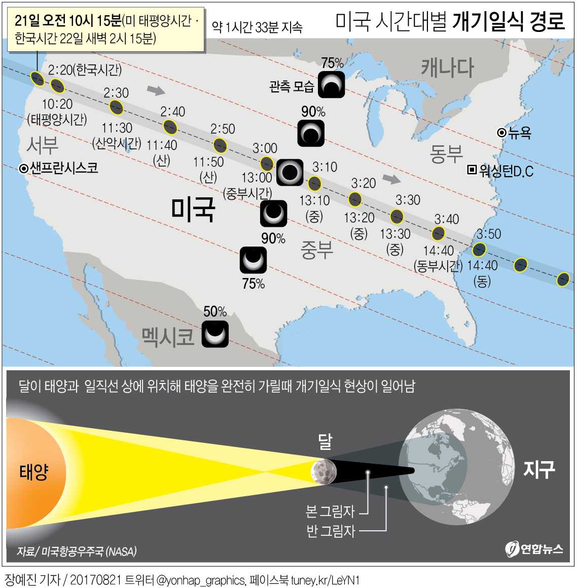 그래픽] 미국 99년만의 1시간33분짜리 개기일식 눈앞 | 연합뉴스