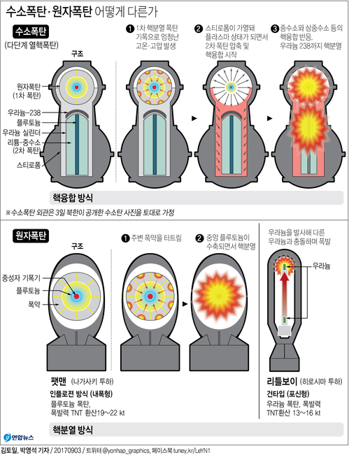 [그래픽] 수소폭탄·원자폭탄 어떻게 다른가