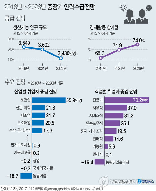 [그래픽] 저출산·고령화의 '그늘'…경제활동 위축 불가피 | 연합뉴스
