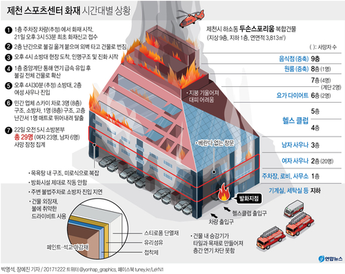 [그래픽] 제천 스포츠센터 화재 시간대별 상황(종합)