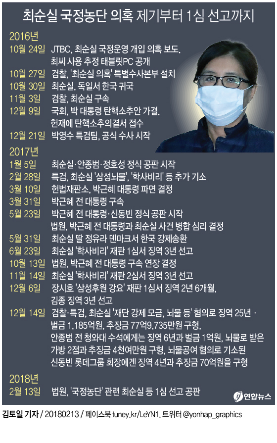 [그래픽] 최순실 국정농단 사건 의혹 제기부터 1심 선고까지 | 연합뉴스