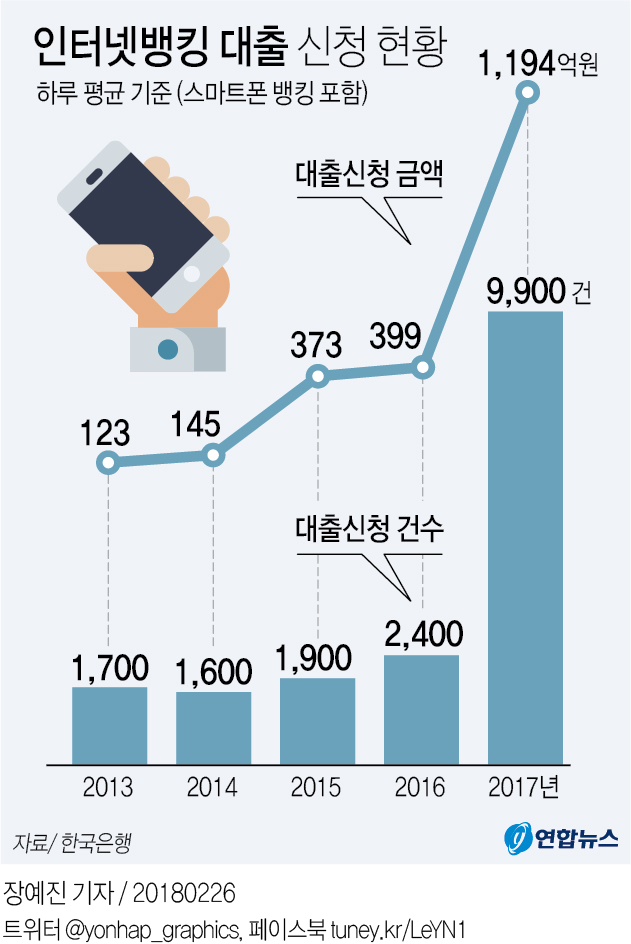 [그래픽] 인터넷뱅킹 대출신청 전년 대비 4배 증가 | 연합뉴스