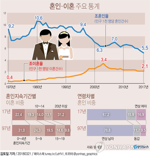 [그래픽] 혼인·이혼 주요 통계 | 연합뉴스