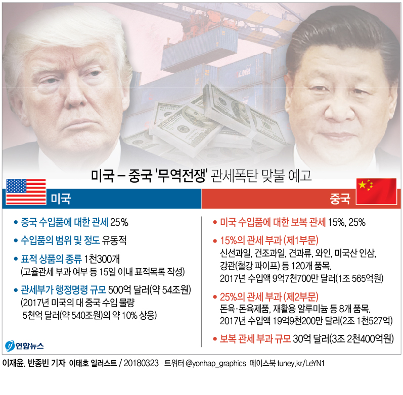 [그래픽] G2무역전쟁 포문 열렸다, 트럼프 관세폭탄에 시진핑 맞불 예고