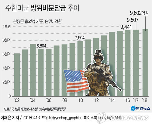 在韓米軍駐留経費巡る協定の期間　米が１年を提案