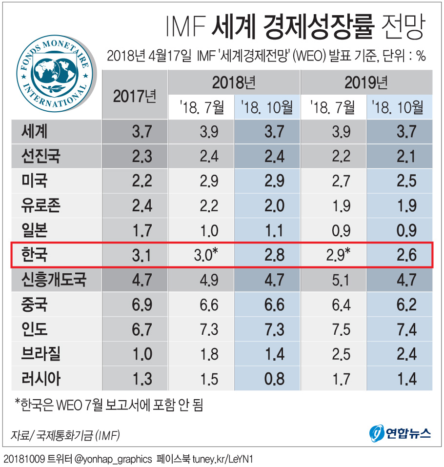 그래픽] Imf 세계 경제성장률 전망 | 연합뉴스