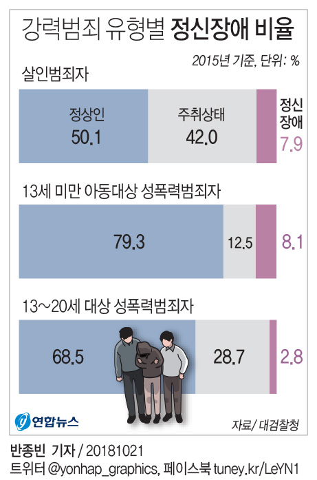 그래픽 강력범죄 유형별 정신장애 비율 연합뉴스