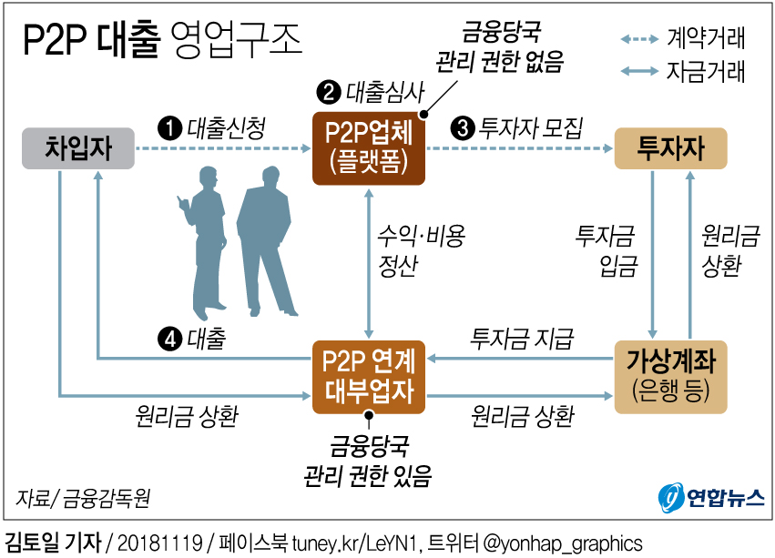 [׷] P2P   