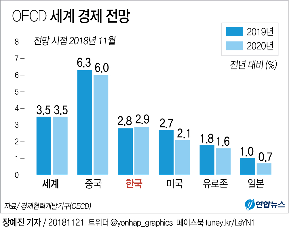 oecd