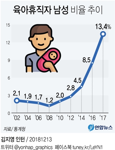 [그래픽] 육아휴직자 중 남성 비율 13.4％