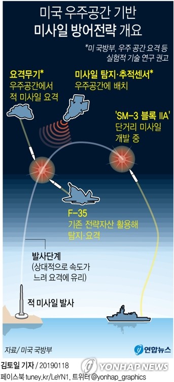 [그래픽] 미국 '스타워즈' 미사일 방어전략