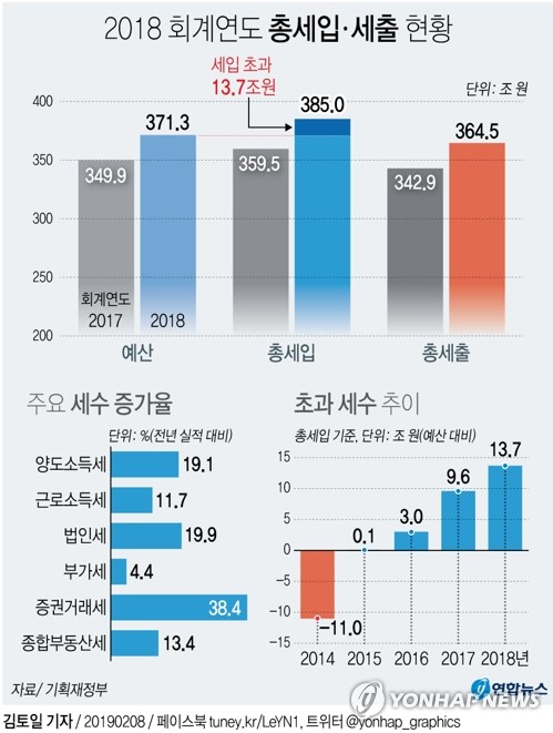 [그래픽] 세수 4년 연속 계획보다 더 걷혀 | 연합뉴스