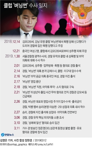  클럽 '버닝썬' 수사 일지