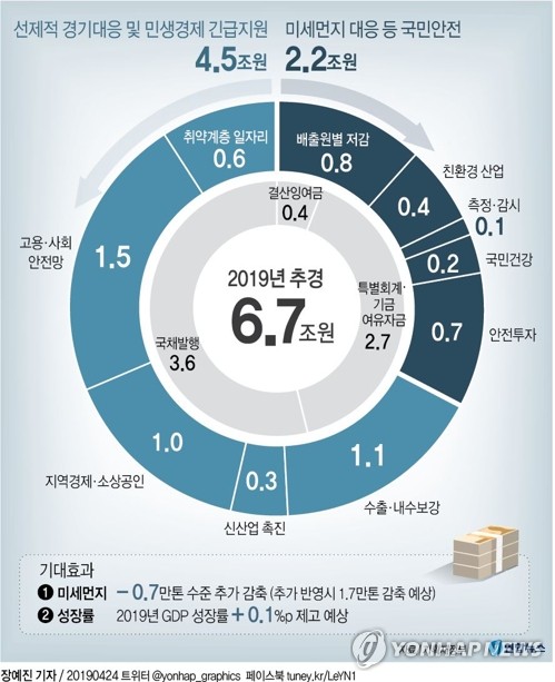 추경 6조7천억원 편성…미세먼지 줄이고 경기 살린다 - 3