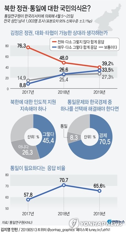  북한 정권·통일에 대한 국민 의식은?