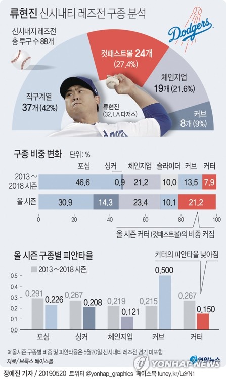 美 언론 "류현진, 거장의 솜씨…다저스 선발 중 최고" - 3