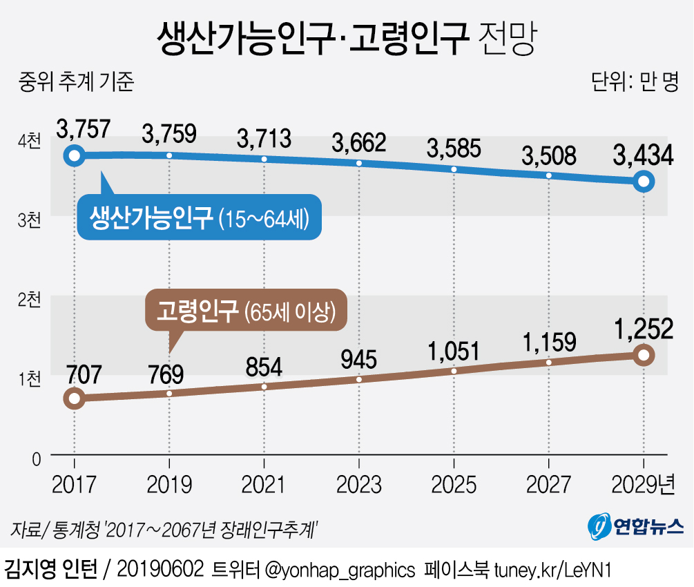 내년부터 생산인구 급감 시작…"고용·경제성장 타격 불가피" - 2