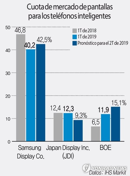 Cuota de mercado de pantallas para los teléfonos inteligentes
