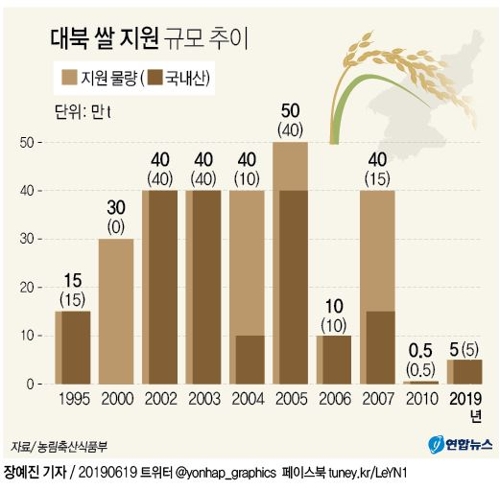 정부, WFP통해 국내산 쌀 5만t 北에 제공…9년만의 대북 쌀지원(종합) - 2