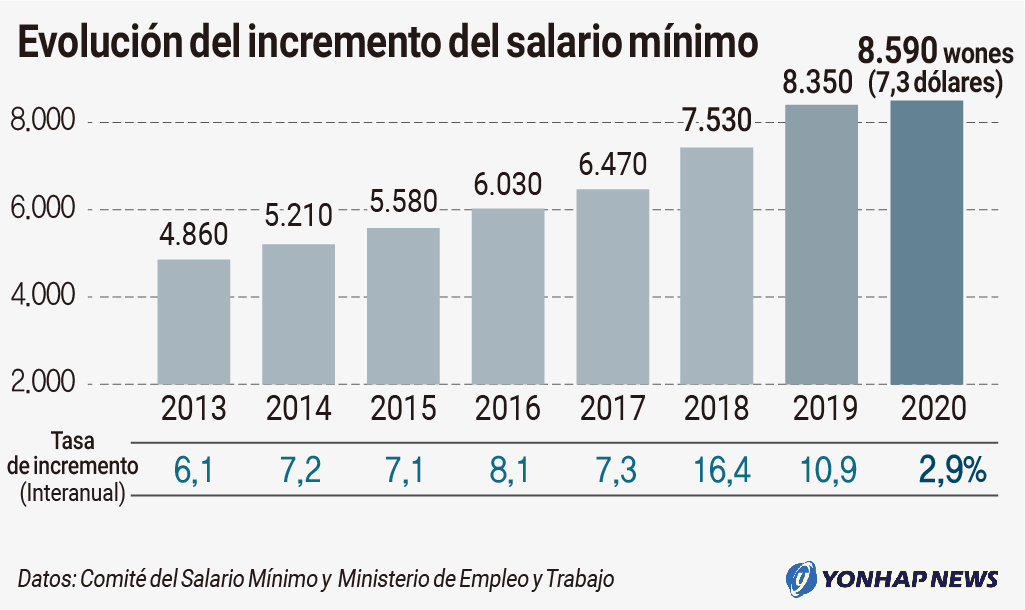Evolución del incremento del salario mínimo AGENCIA DE NOTICIAS YONHAP
