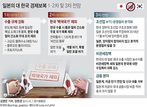 [한일 경제전쟁] 일본 '3차 보복' 예고…한국도 '상응조치'(종합) - 1