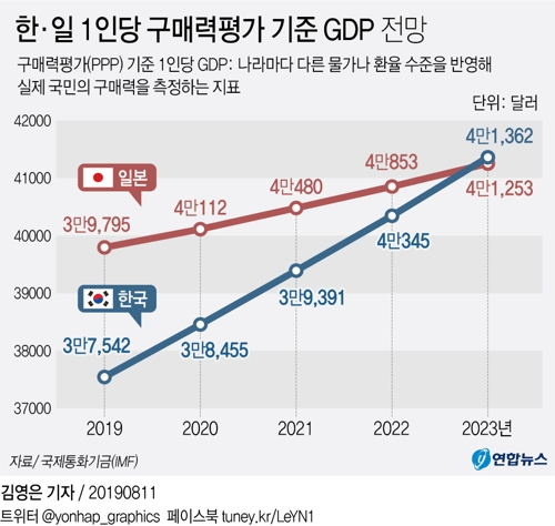 한국 구매력평가 1인당 GDP 2023년에 일본 추월 전망 - 2