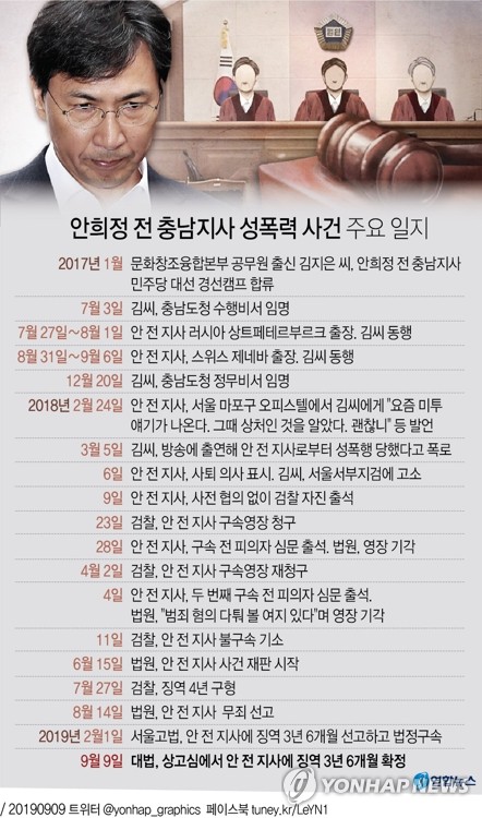 대법 '수행비서 성폭행' 안희정 징역 3년6개월 확정(종합) - 4